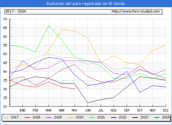 Evolucin de los datos de parados para el Municipio de El Gordo hasta Mayo del 2024.