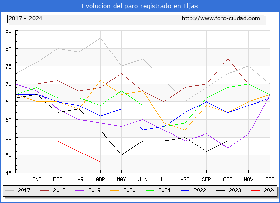 Evolucin de los datos de parados para el Municipio de Eljas hasta Mayo del 2024.