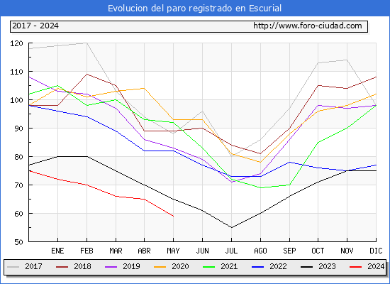 Evolucin de los datos de parados para el Municipio de Escurial hasta Mayo del 2024.