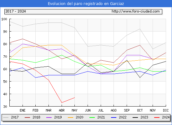 Evolucin de los datos de parados para el Municipio de Garciaz hasta Mayo del 2024.