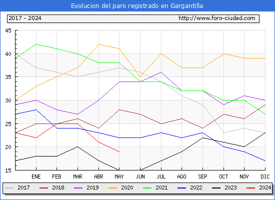 Evolucin de los datos de parados para el Municipio de Gargantilla hasta Mayo del 2024.