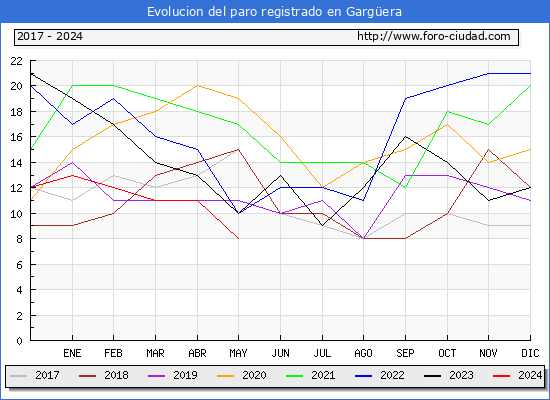 Evolucin de los datos de parados para el Municipio de Gargera hasta Mayo del 2024.