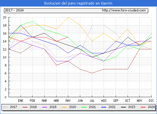 Evolucin de los datos de parados para el Municipio de Garvn hasta Mayo del 2024.