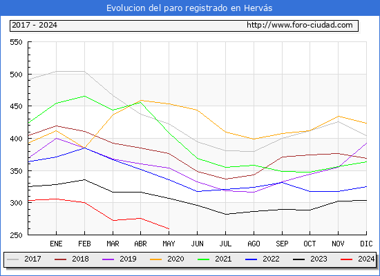 Evolucin de los datos de parados para el Municipio de Hervs hasta Mayo del 2024.