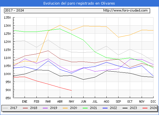 Evolucin de los datos de parados para el Municipio de Olivares hasta Mayo del 2024.