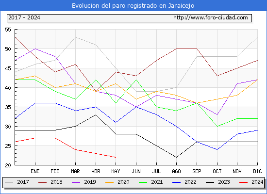 Evolucin de los datos de parados para el Municipio de Jaraicejo hasta Mayo del 2024.