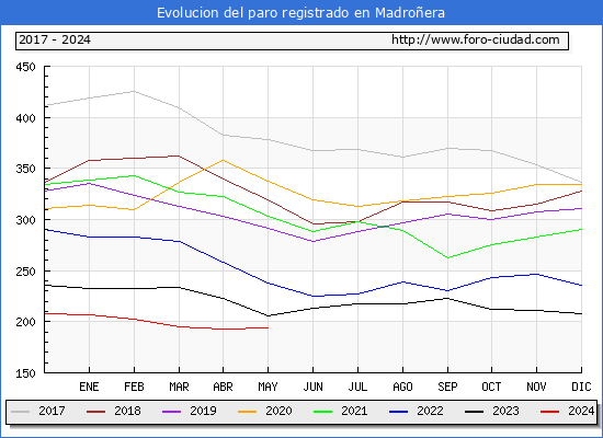 Evolucin de los datos de parados para el Municipio de Madroera hasta Mayo del 2024.
