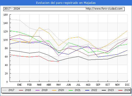 Evolucin de los datos de parados para el Municipio de Majadas hasta Mayo del 2024.