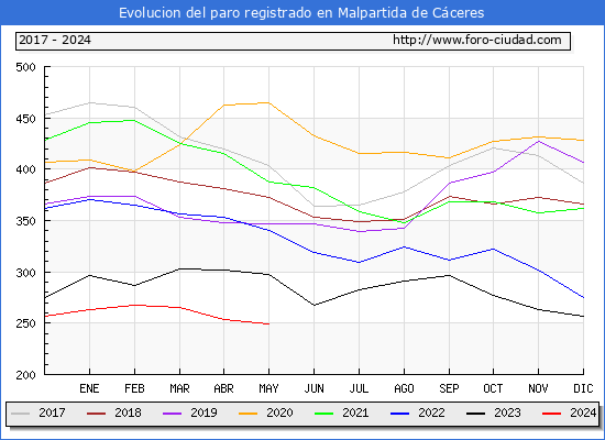 Evolucin de los datos de parados para el Municipio de Malpartida de Cceres hasta Mayo del 2024.