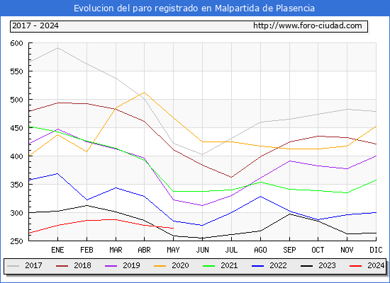 Evolucin de los datos de parados para el Municipio de Malpartida de Plasencia hasta Mayo del 2024.