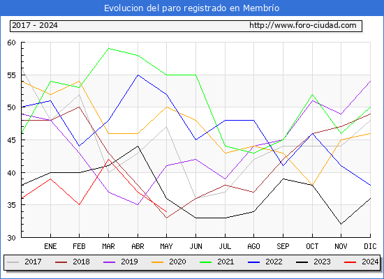 Evolucin de los datos de parados para el Municipio de Membro hasta Mayo del 2024.