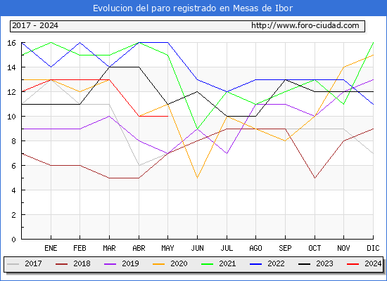 Evolucin de los datos de parados para el Municipio de Mesas de Ibor hasta Mayo del 2024.