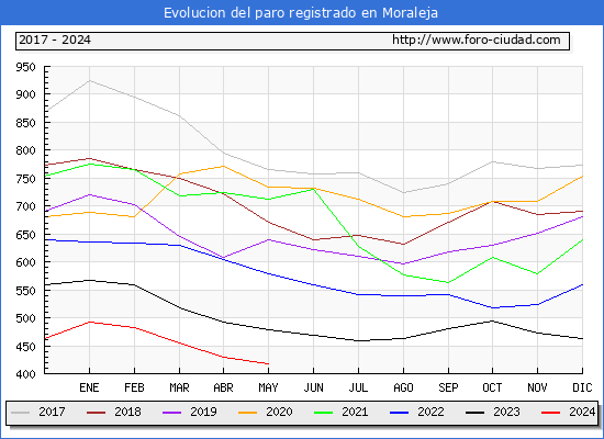 Evolucin de los datos de parados para el Municipio de Moraleja hasta Mayo del 2024.