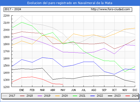 Evolucin de los datos de parados para el Municipio de Navalmoral de la Mata hasta Mayo del 2024.