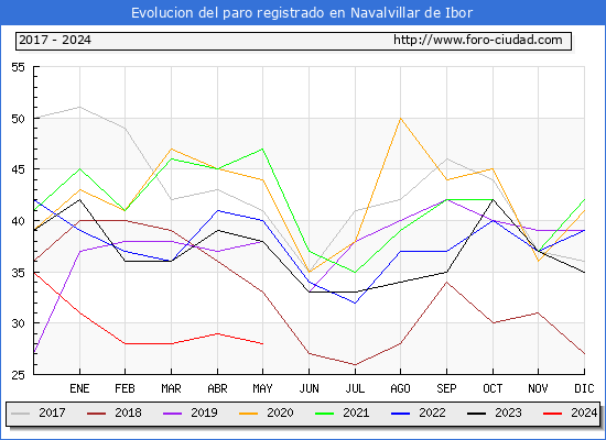 Evolucin de los datos de parados para el Municipio de Navalvillar de Ibor hasta Mayo del 2024.