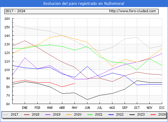 Evolucin de los datos de parados para el Municipio de Nuomoral hasta Mayo del 2024.