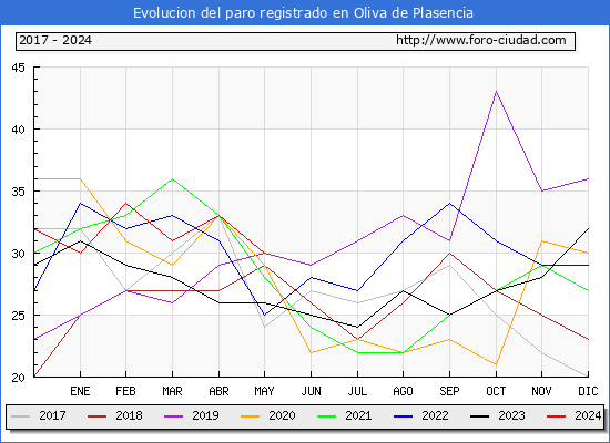 Evolucin de los datos de parados para el Municipio de Oliva de Plasencia hasta Mayo del 2024.