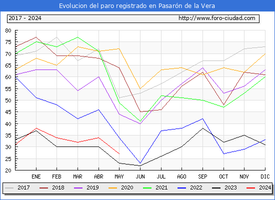 Evolucin de los datos de parados para el Municipio de Pasarn de la Vera hasta Mayo del 2024.