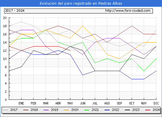 Evolucin de los datos de parados para el Municipio de Piedras Albas hasta Mayo del 2024.