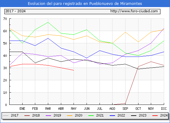 Evolucin de los datos de parados para el Municipio de Pueblonuevo de Miramontes hasta Mayo del 2024.
