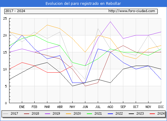 Evolucin de los datos de parados para el Municipio de Rebollar hasta Mayo del 2024.