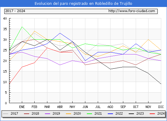 Evolucin de los datos de parados para el Municipio de Robledillo de Trujillo hasta Mayo del 2024.