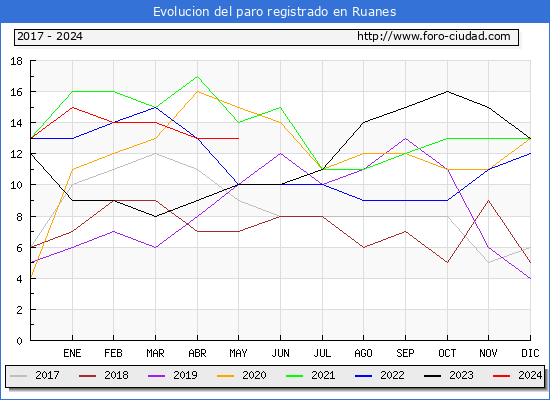 Evolucin de los datos de parados para el Municipio de Ruanes hasta Mayo del 2024.