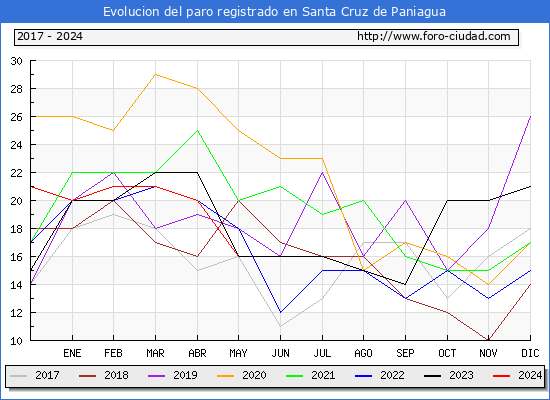 Evolucin de los datos de parados para el Municipio de Santa Cruz de Paniagua hasta Mayo del 2024.