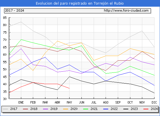 Evolucin de los datos de parados para el Municipio de Torrejn el Rubio hasta Mayo del 2024.