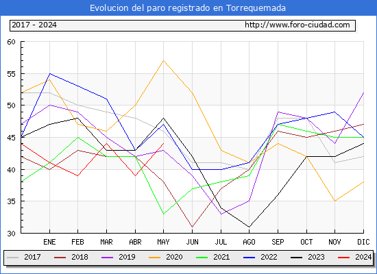 Evolucin de los datos de parados para el Municipio de Torrequemada hasta Mayo del 2024.