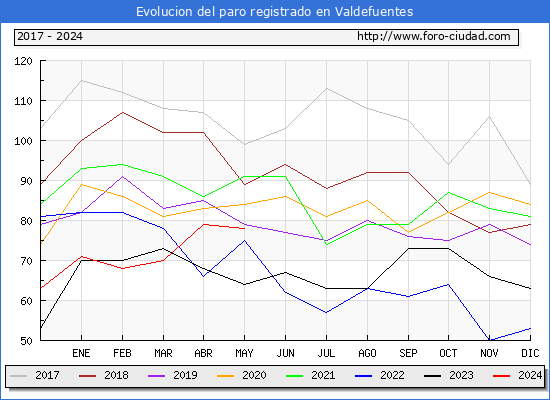 Evolucin de los datos de parados para el Municipio de Valdefuentes hasta Mayo del 2024.