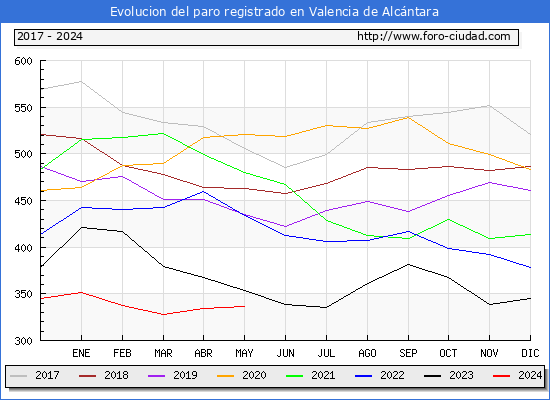 Evolucin de los datos de parados para el Municipio de Valencia de Alcntara hasta Mayo del 2024.