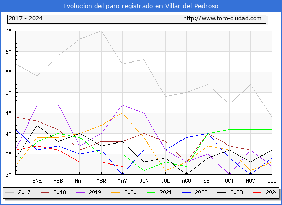 Evolucin de los datos de parados para el Municipio de Villar del Pedroso hasta Mayo del 2024.