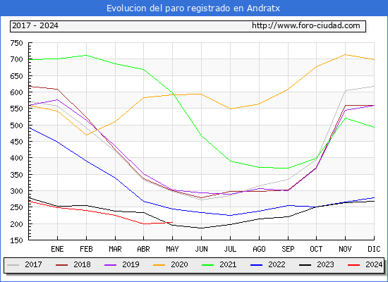 Evolucin de los datos de parados para el Municipio de Andratx hasta Mayo del 2024.