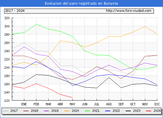 Evolucin de los datos de parados para el Municipio de Bunyola hasta Mayo del 2024.