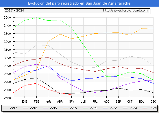 Evolucin de los datos de parados para el Municipio de San Juan de Aznalfarache hasta Mayo del 2024.