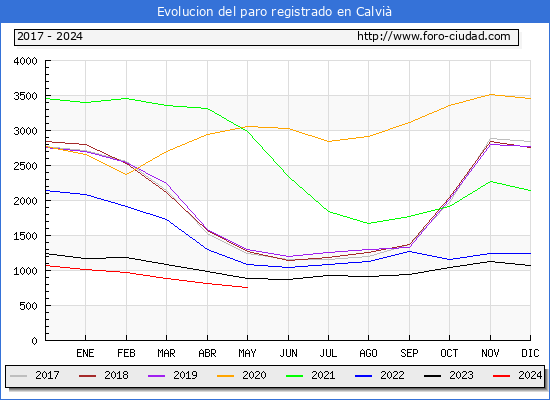 Evolucin de los datos de parados para el Municipio de Calvi hasta Mayo del 2024.