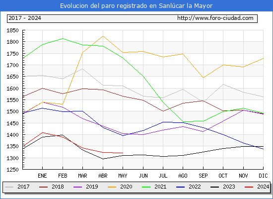 Evolucin de los datos de parados para el Municipio de Sanlcar la Mayor hasta Mayo del 2024.