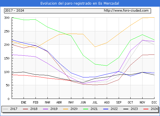 Evolucin de los datos de parados para el Municipio de Es Mercadal hasta Mayo del 2024.