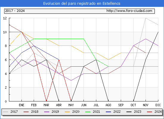 Evolucin de los datos de parados para el Municipio de Estellencs hasta Mayo del 2024.