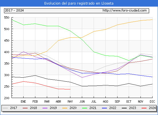 Evolucin de los datos de parados para el Municipio de Lloseta hasta Mayo del 2024.