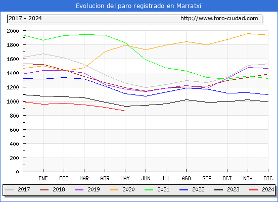 Evolucin de los datos de parados para el Municipio de Marratx hasta Mayo del 2024.