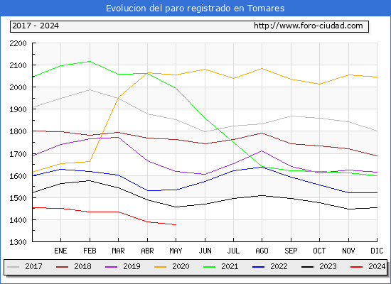 Evolucin de los datos de parados para el Municipio de Tomares hasta Mayo del 2024.