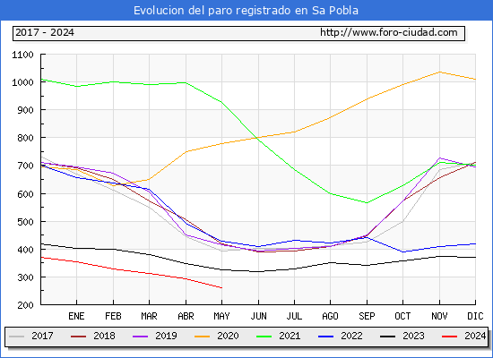 Evolucin de los datos de parados para el Municipio de Sa Pobla hasta Mayo del 2024.