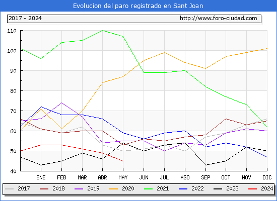 Evolucin de los datos de parados para el Municipio de Sant Joan hasta Mayo del 2024.