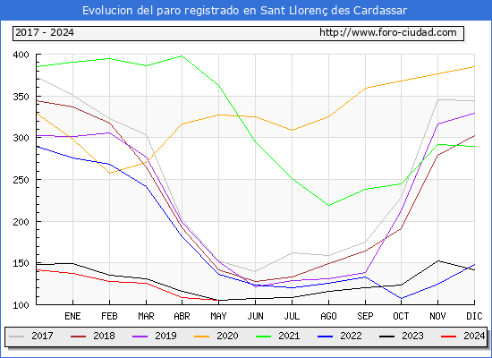 Evolucin de los datos de parados para el Municipio de Sant Lloren des Cardassar hasta Mayo del 2024.