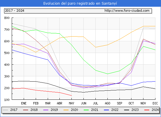 Evolucin de los datos de parados para el Municipio de Santany hasta Mayo del 2024.