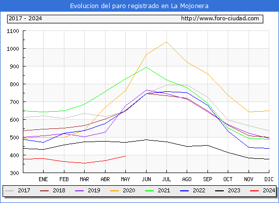 Evolucin de los datos de parados para el Municipio de La Mojonera hasta Mayo del 2024.