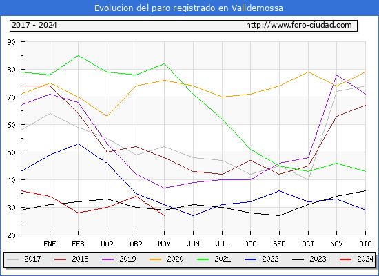 Evolucin de los datos de parados para el Municipio de Valldemossa hasta Mayo del 2024.