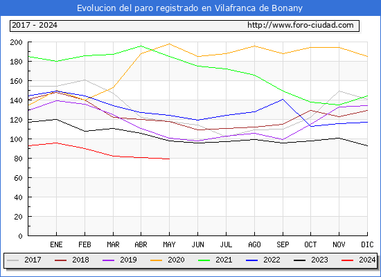 Evolucin de los datos de parados para el Municipio de Vilafranca de Bonany hasta Mayo del 2024.